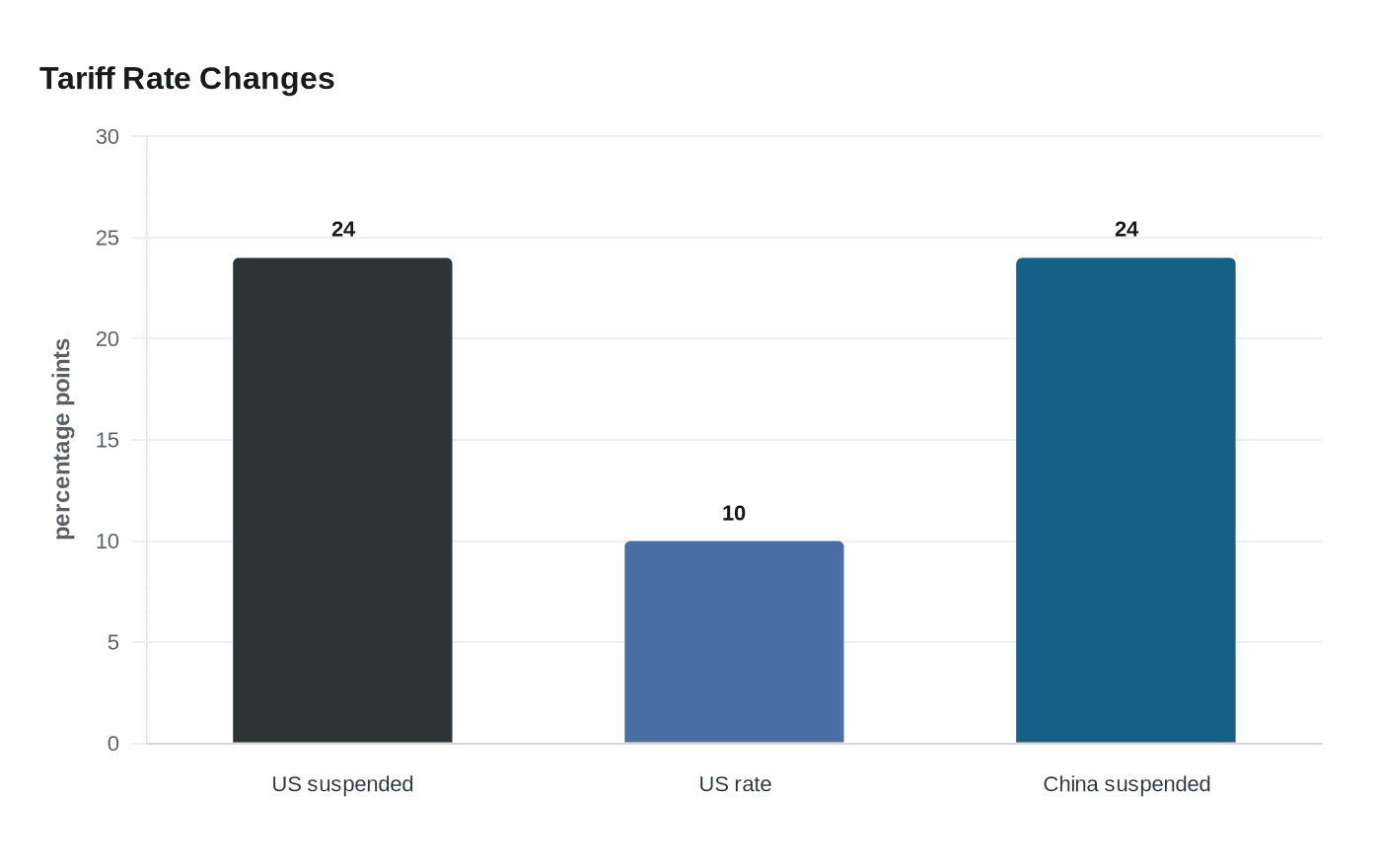 Data visualization chart
