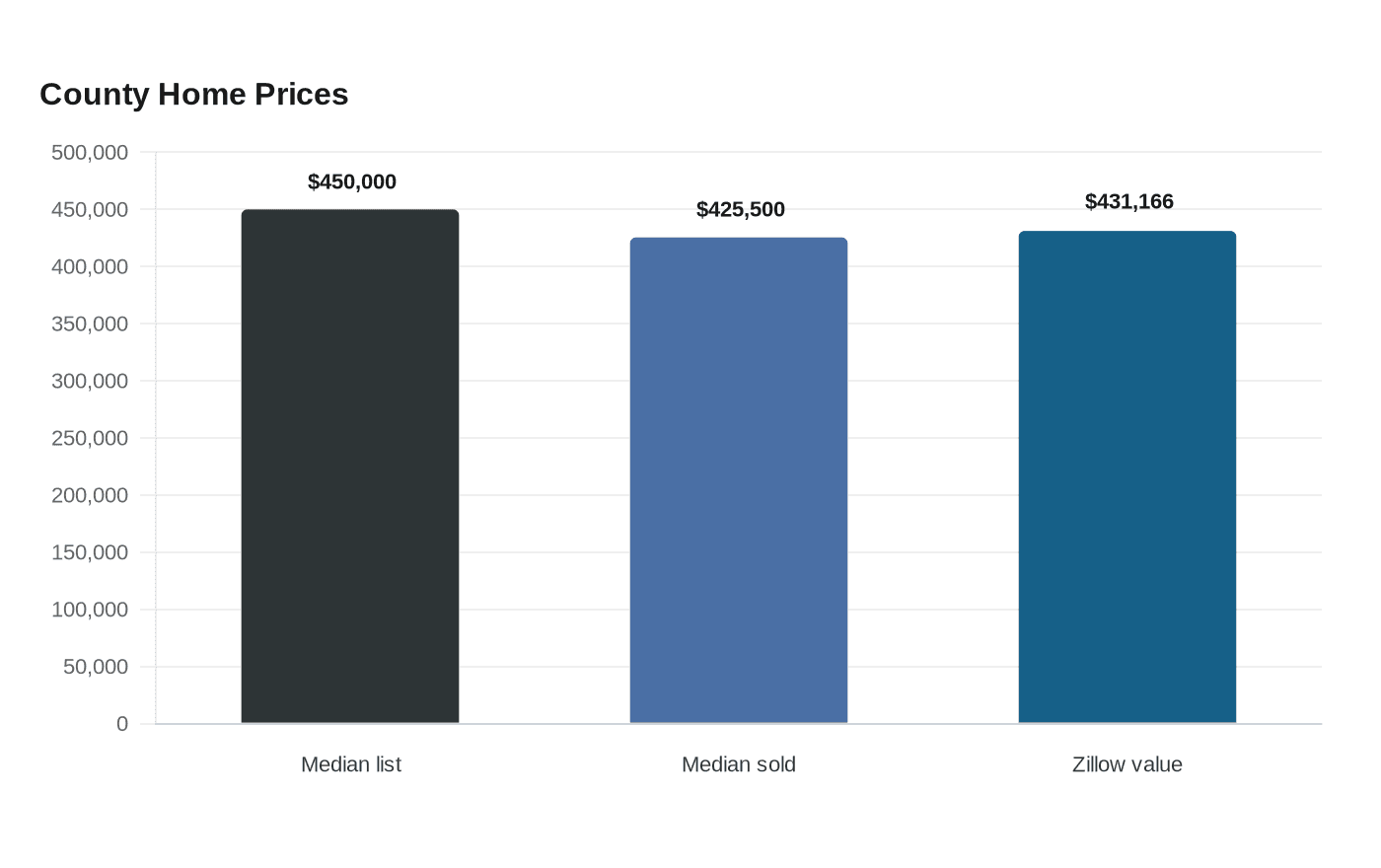 Data visualization chart