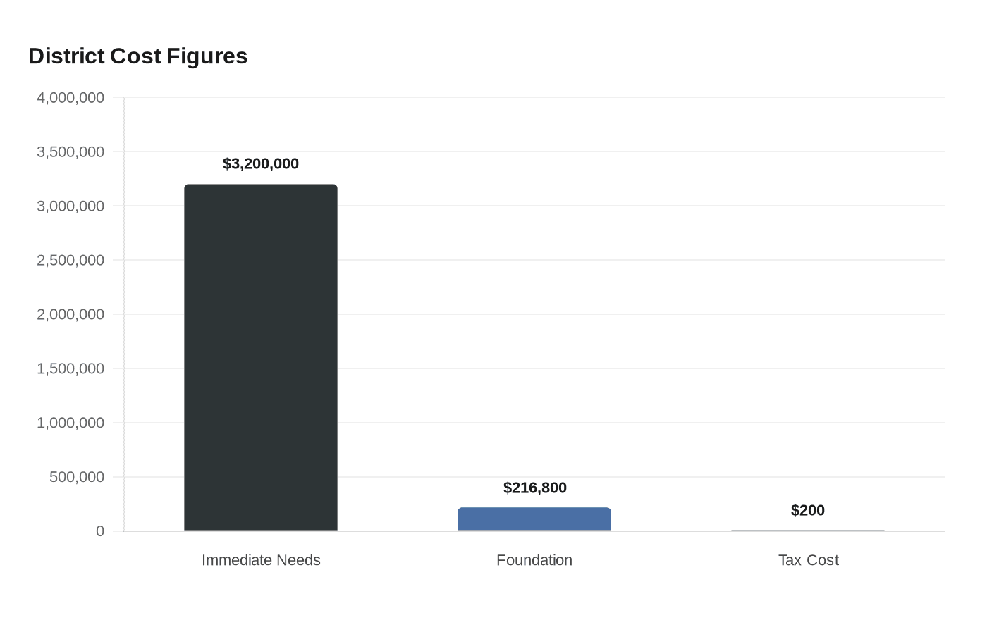 Data visualization chart