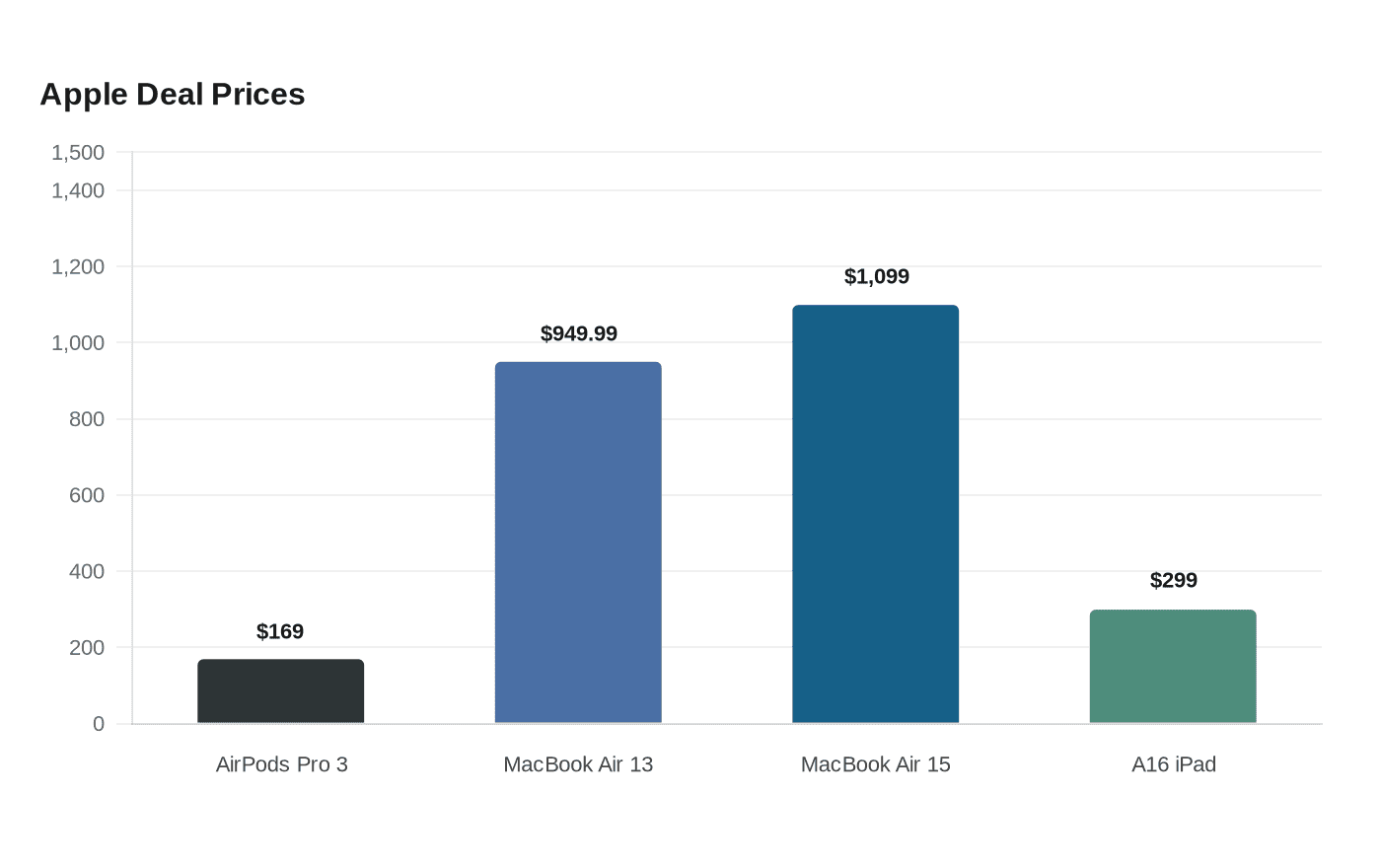 Data visualization chart