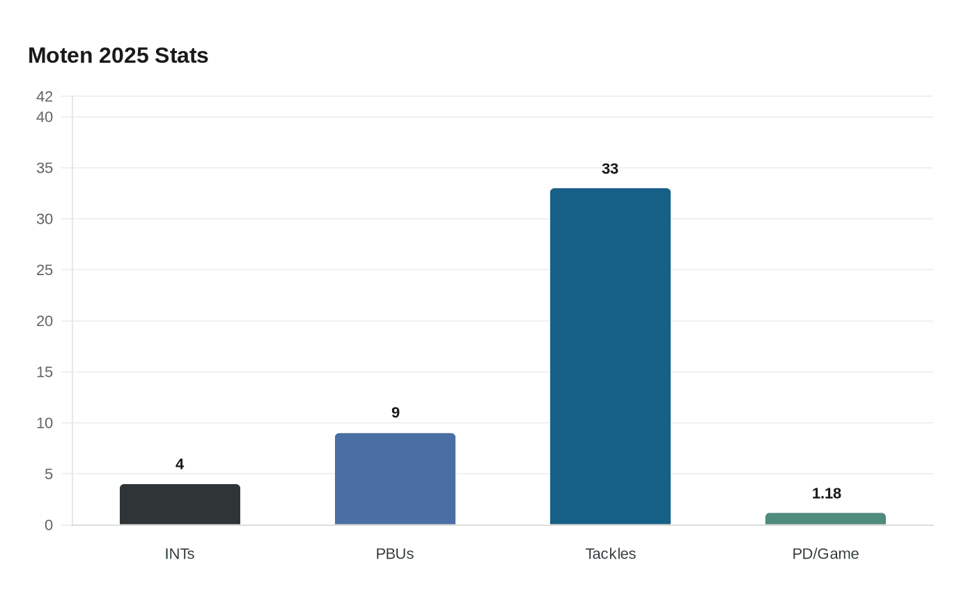 Data visualization chart