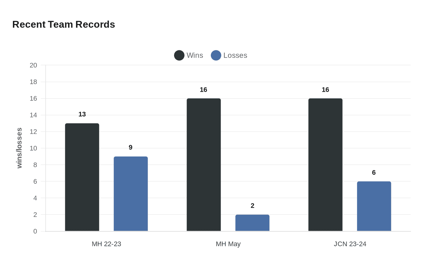 Data visualization chart