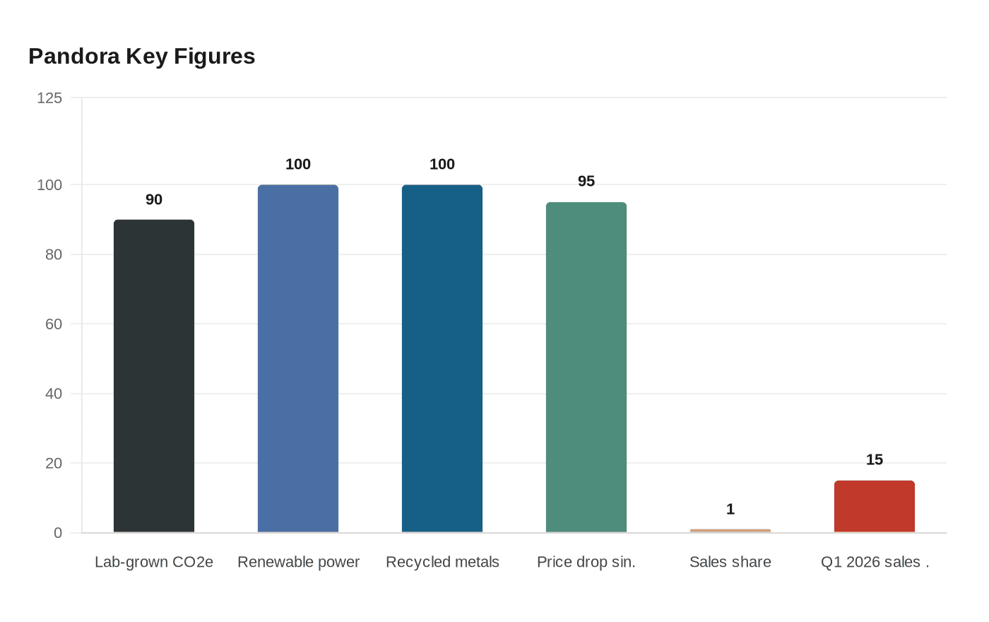 Data visualization chart