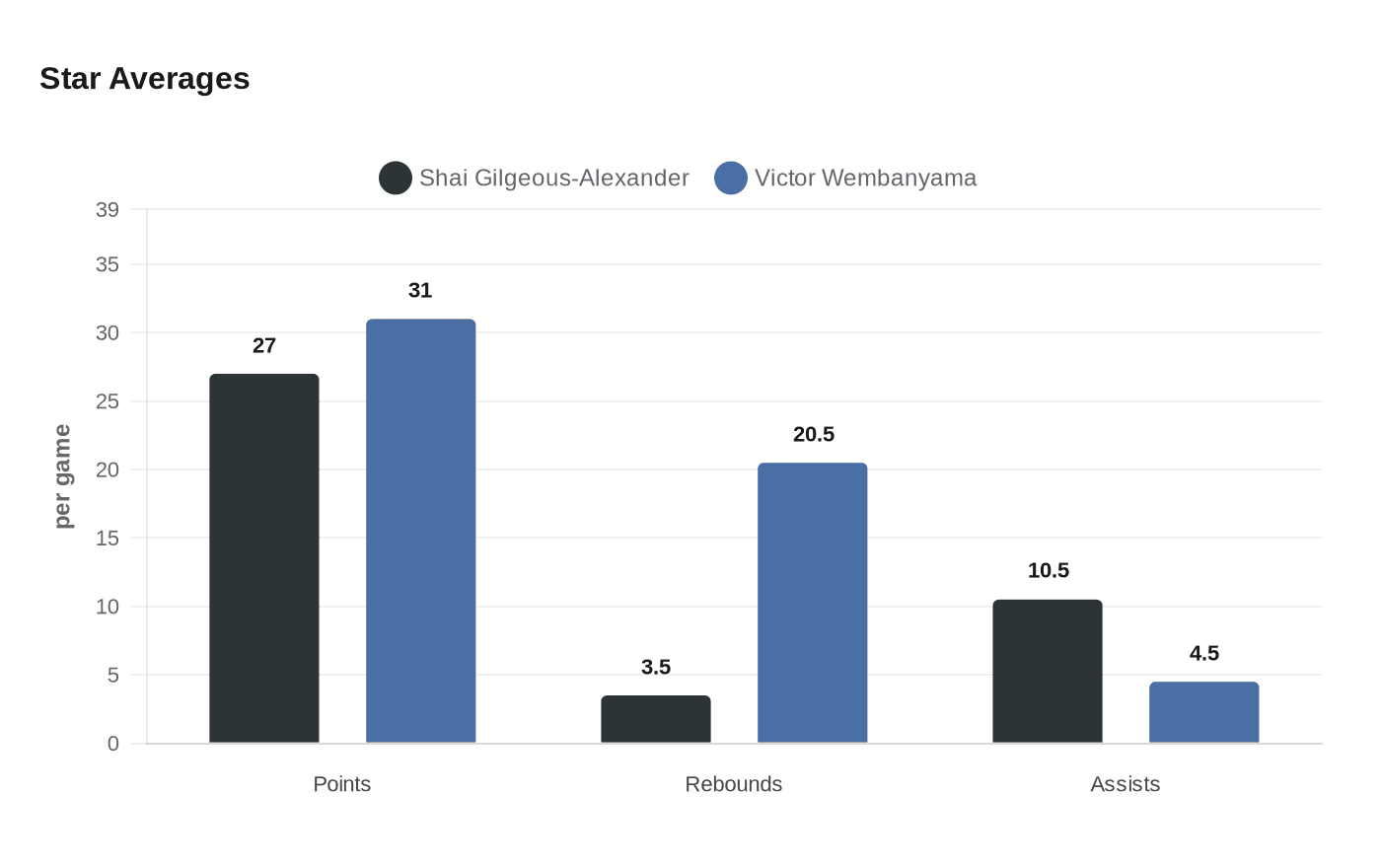 Data visualization chart