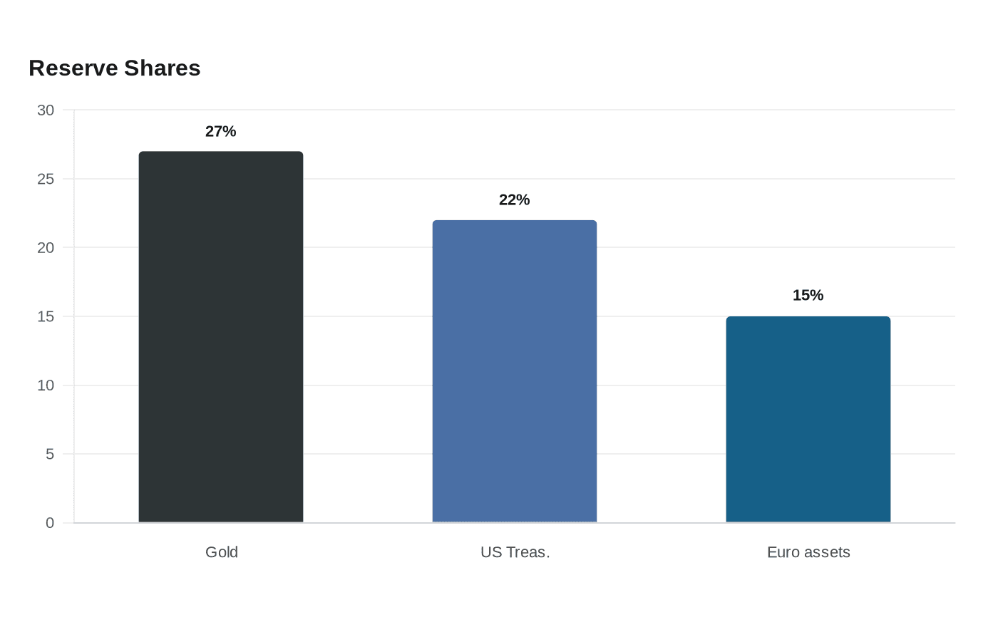 Data visualization chart