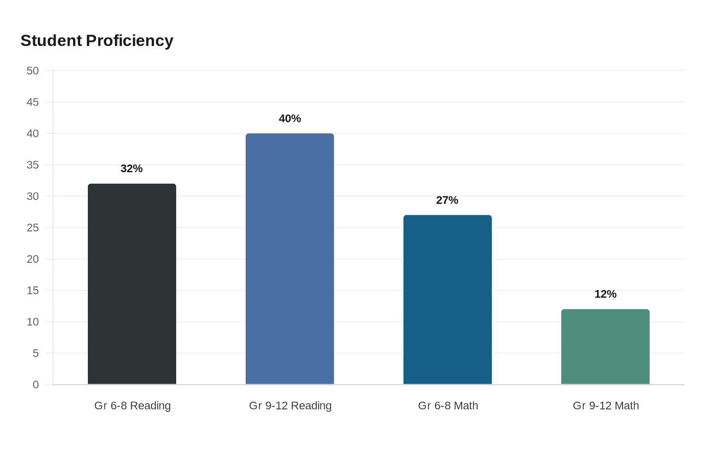 Data visualization chart