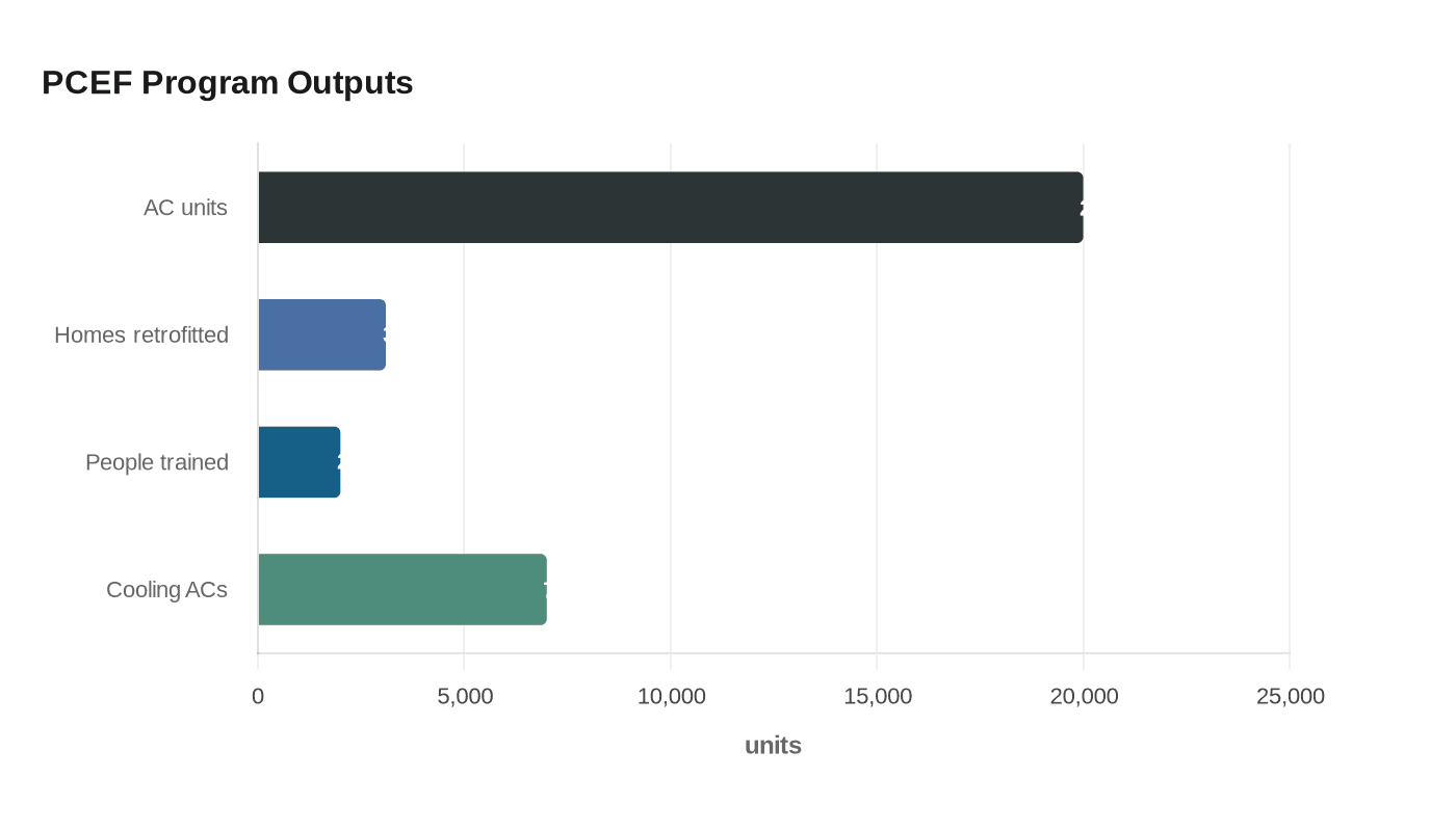 Data visualization chart