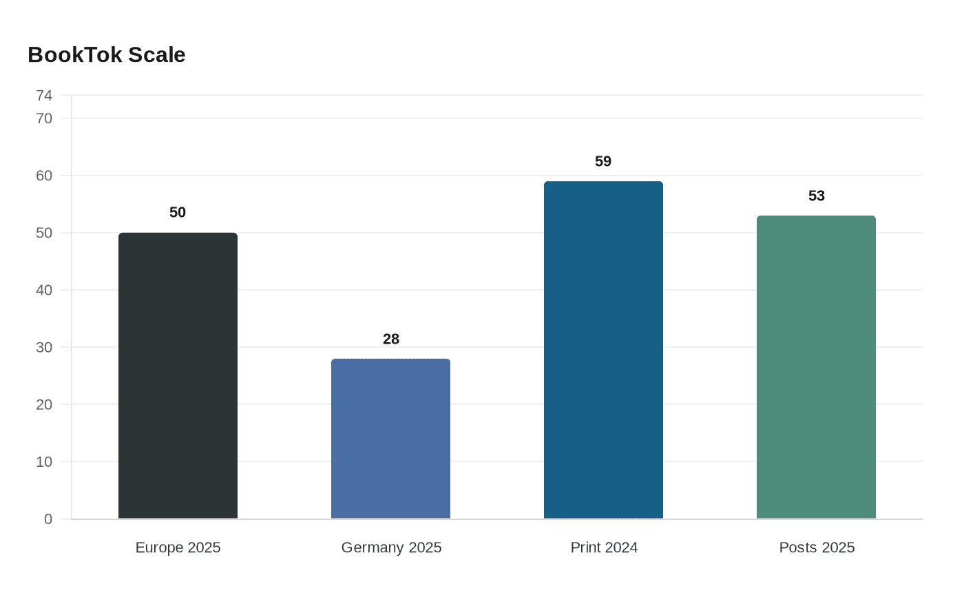 Data visualization chart