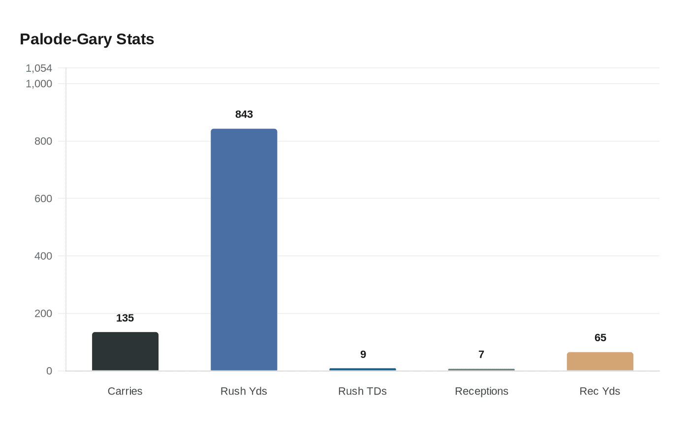 Data visualization chart