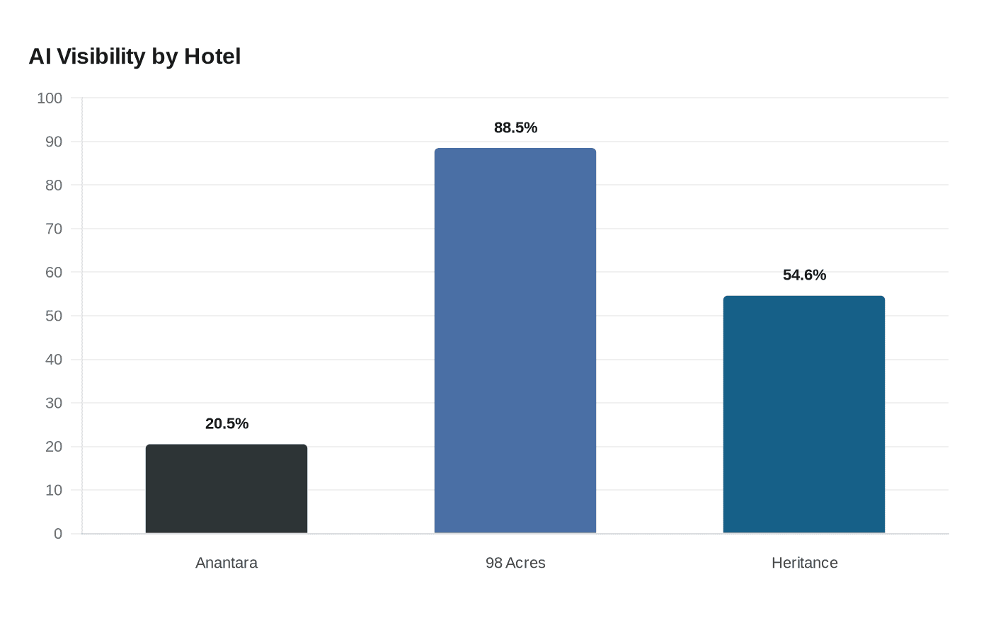 Data visualization chart