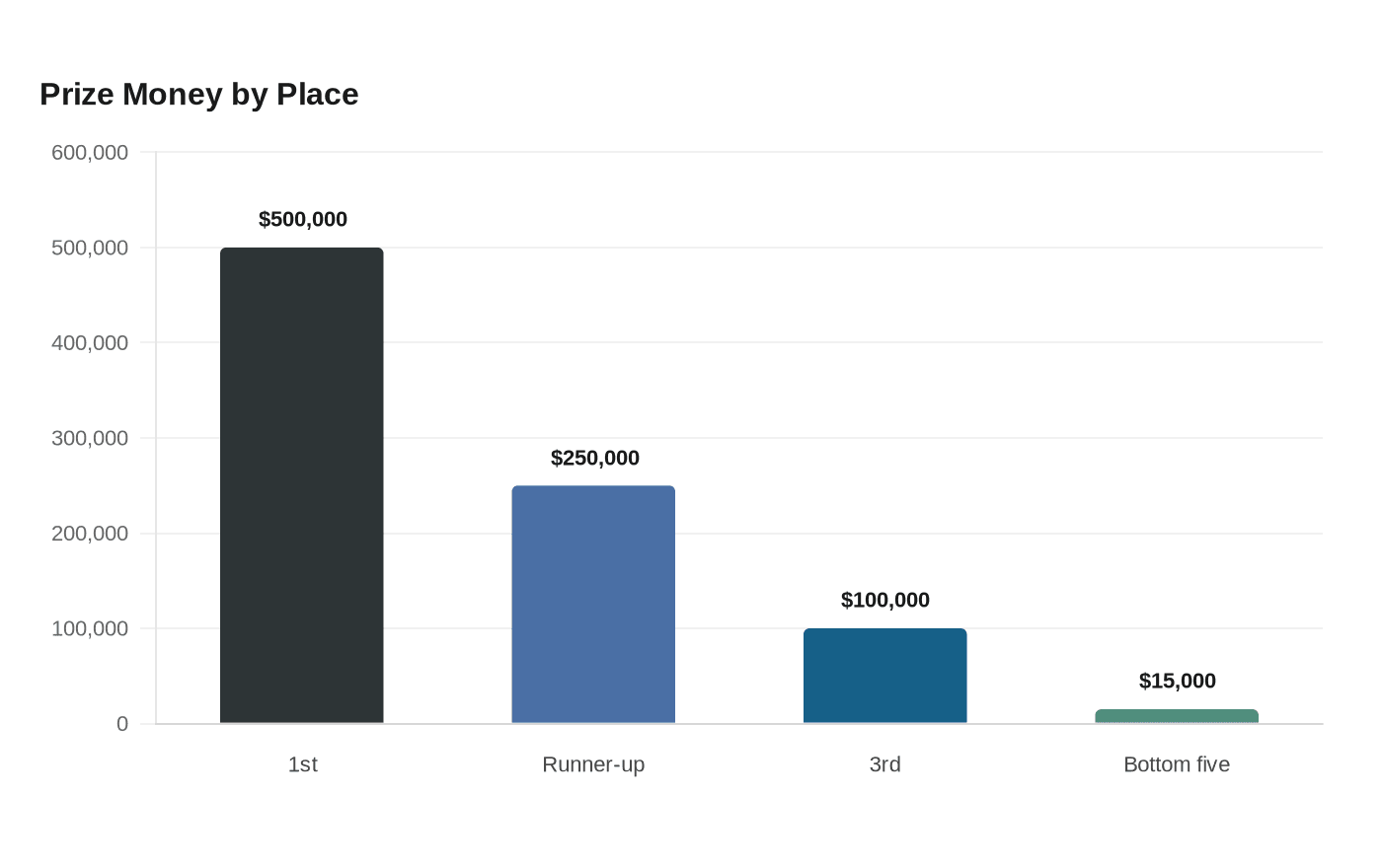 Data visualization chart