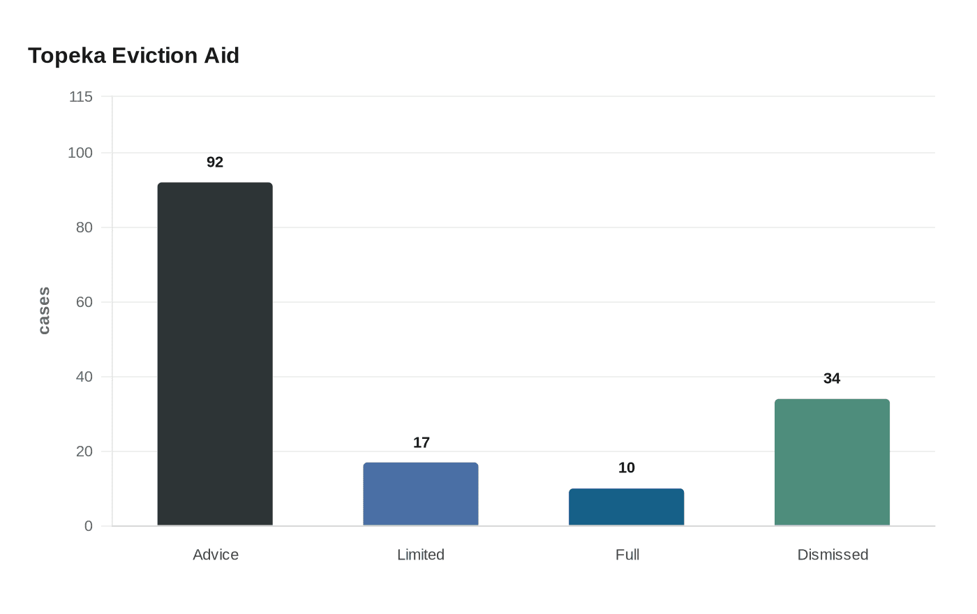 Data visualization chart