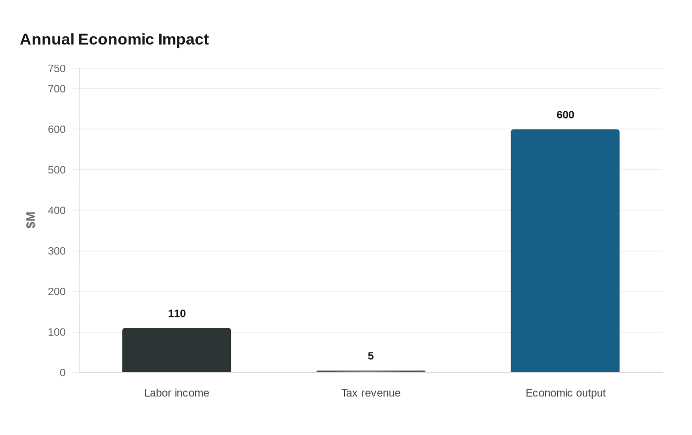 Data visualization chart