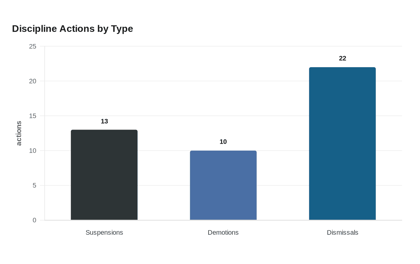 Data visualization chart