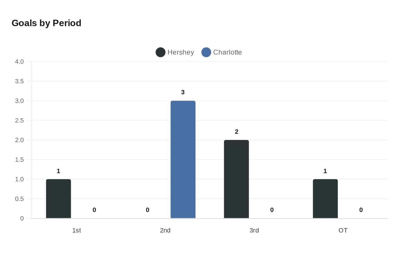 Data visualization chart