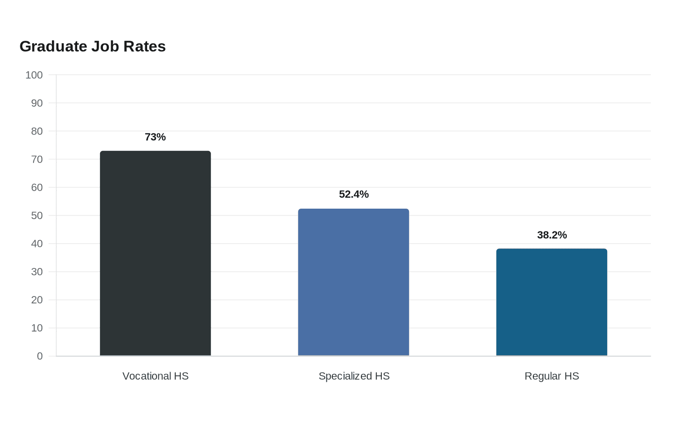 Data visualization chart