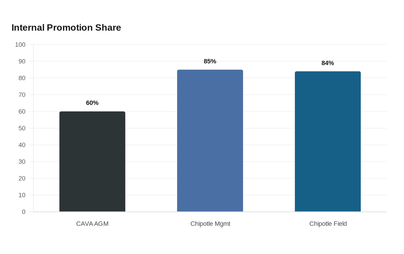 Data visualization chart