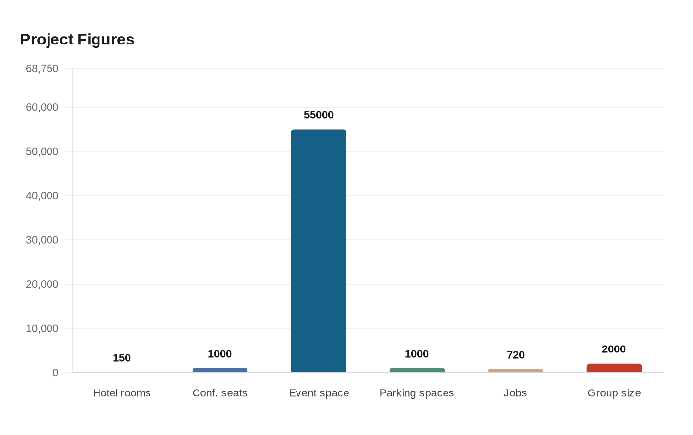 Data visualization chart