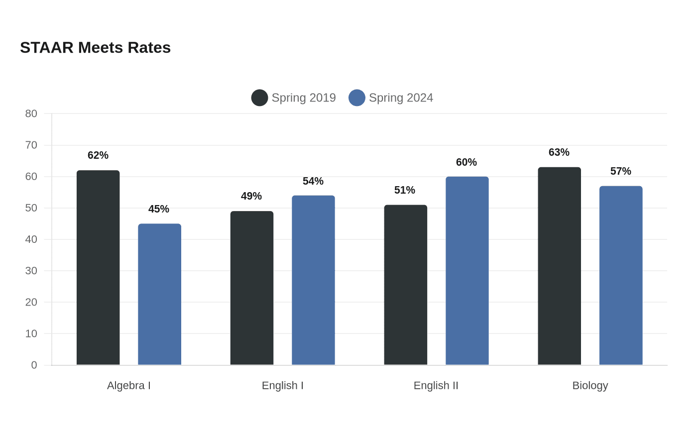 Data visualization chart