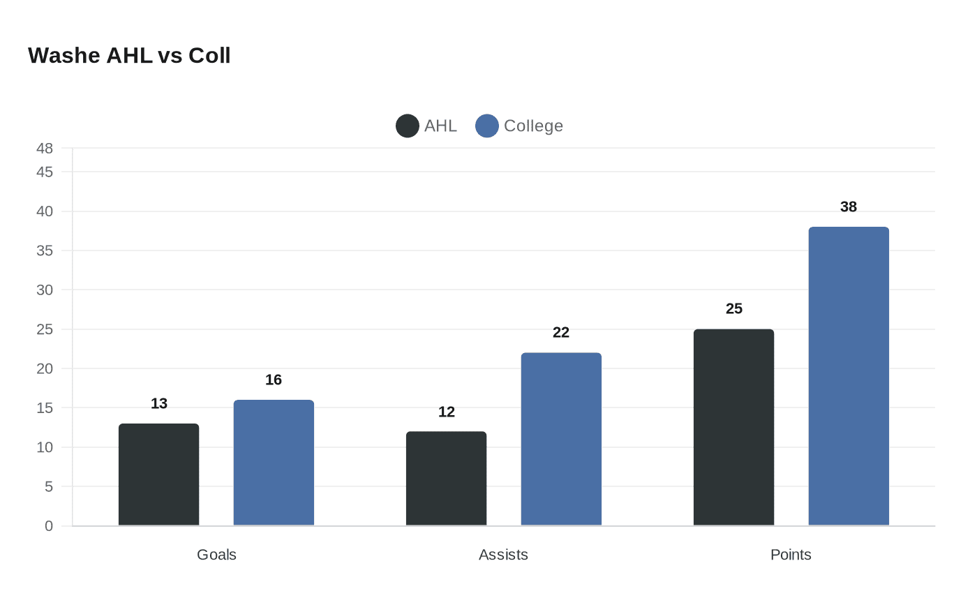 Data visualization chart