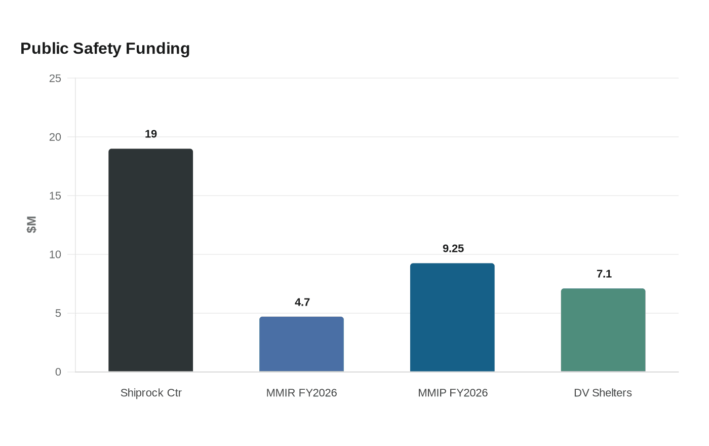 Data visualization chart