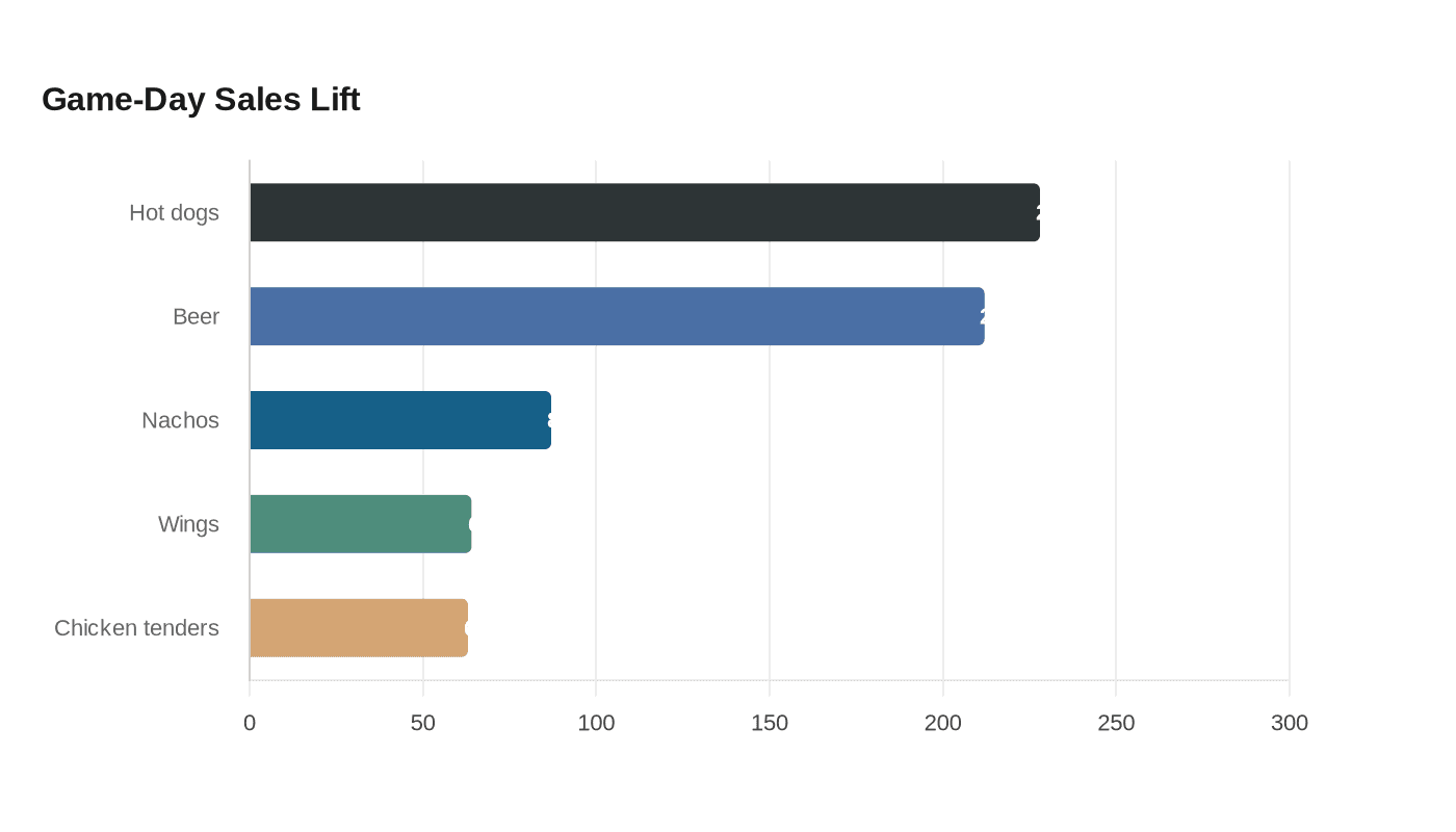 Data visualization chart