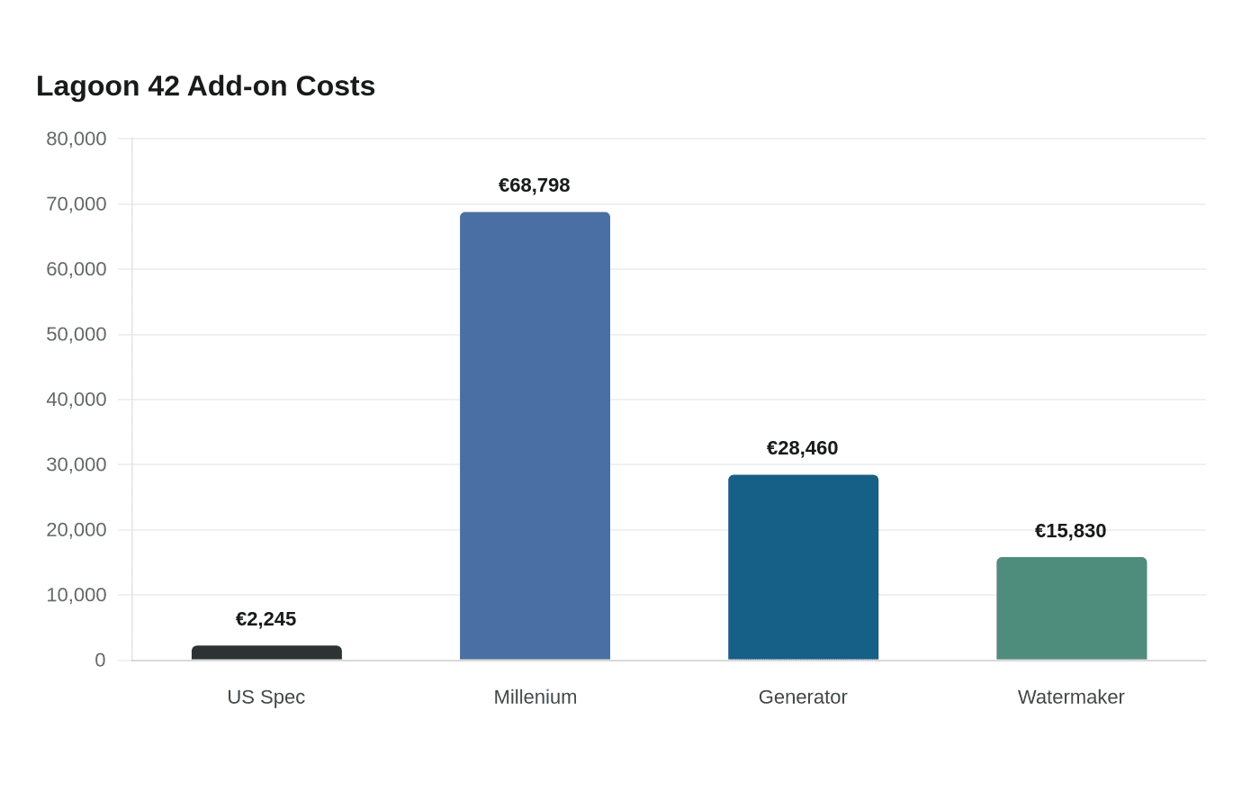 Data visualization chart