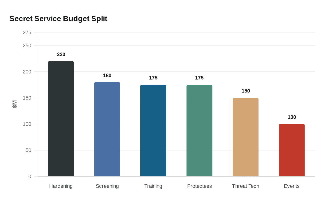 Data visualization chart