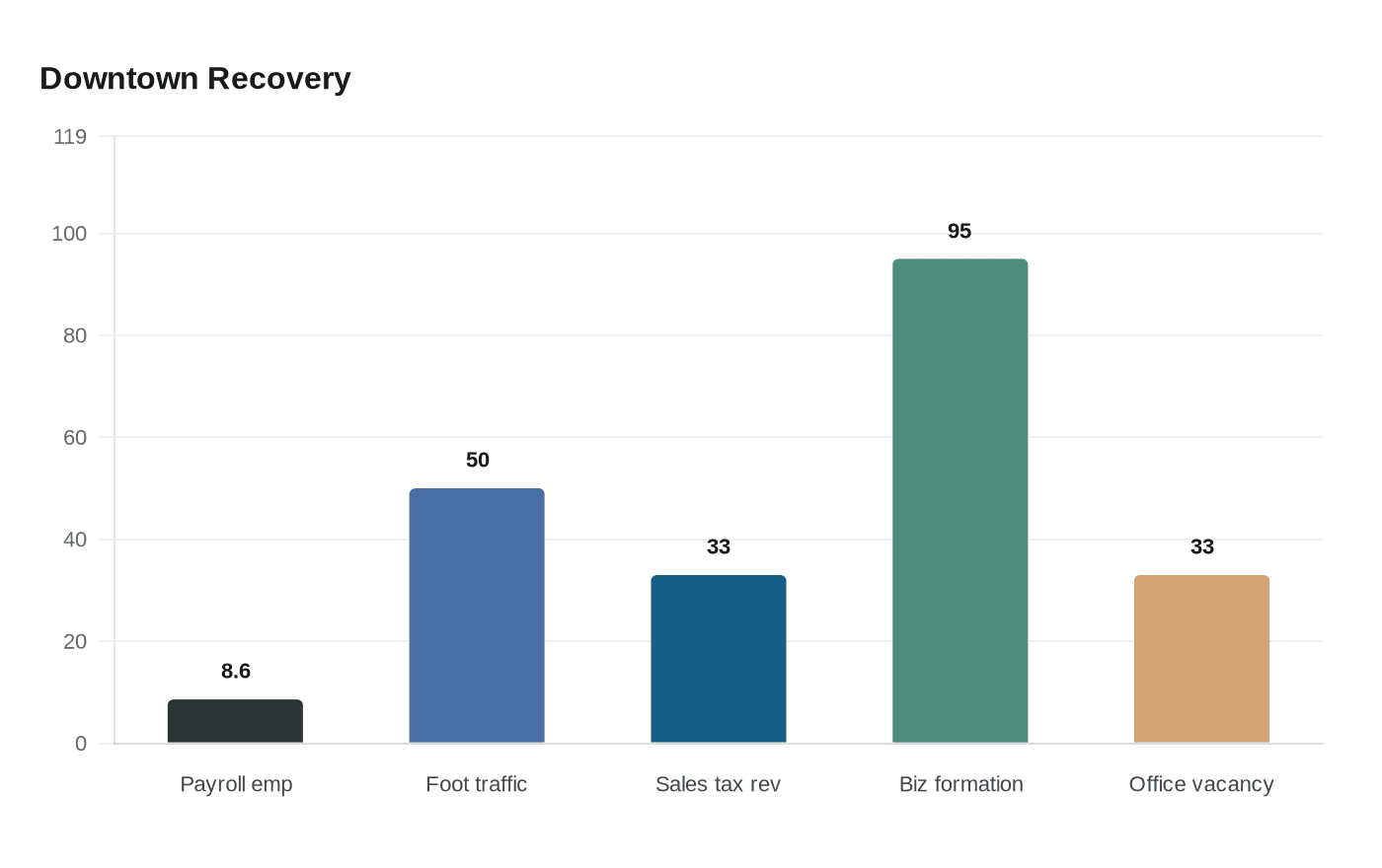 Data visualization chart