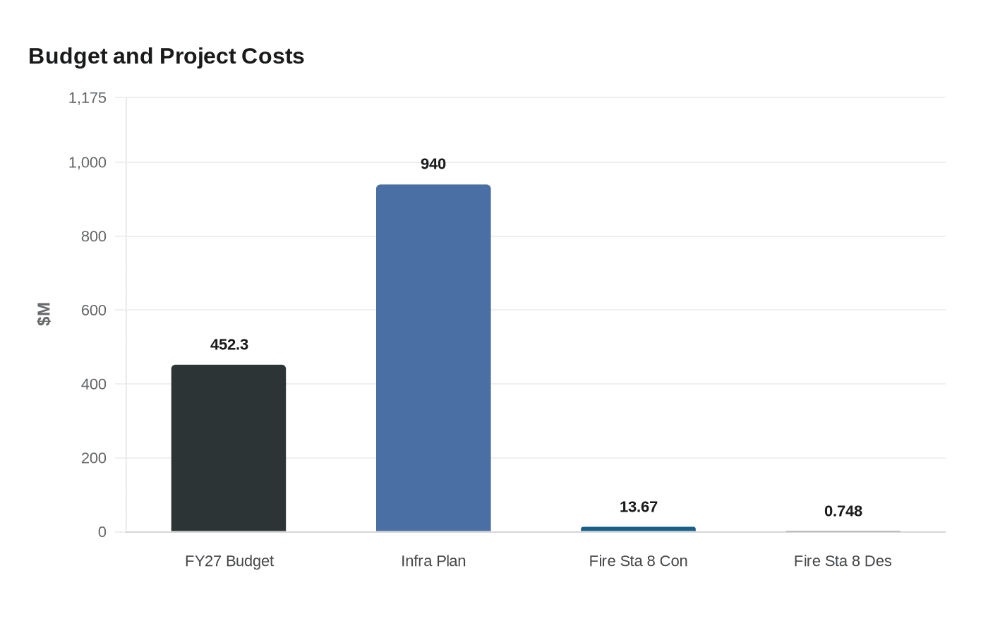 Data visualization chart