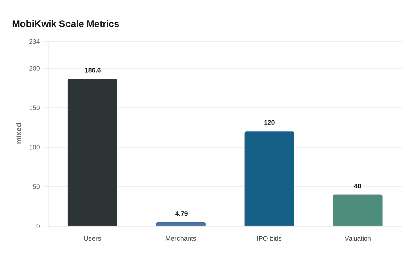Data visualization chart