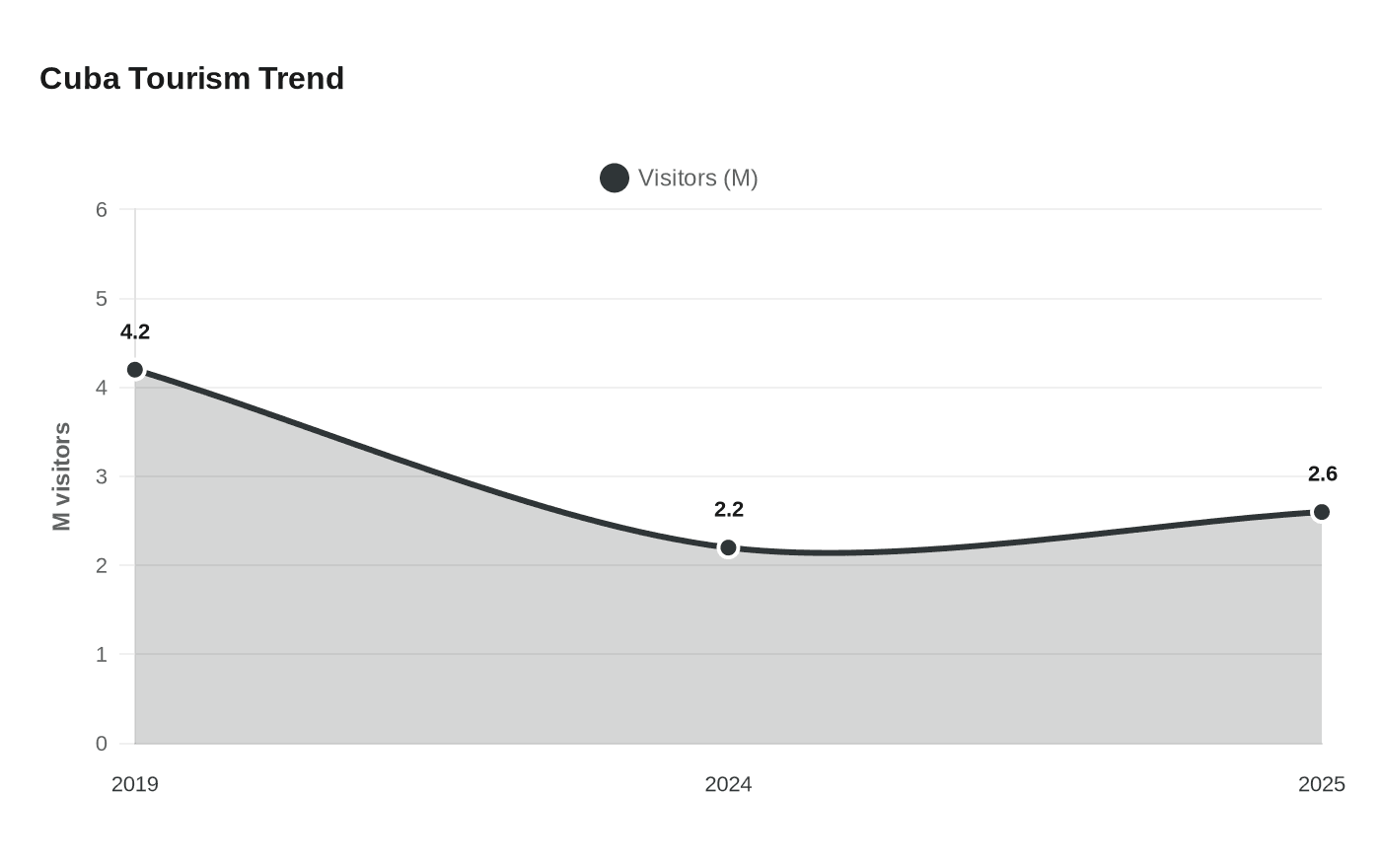 Data visualization chart