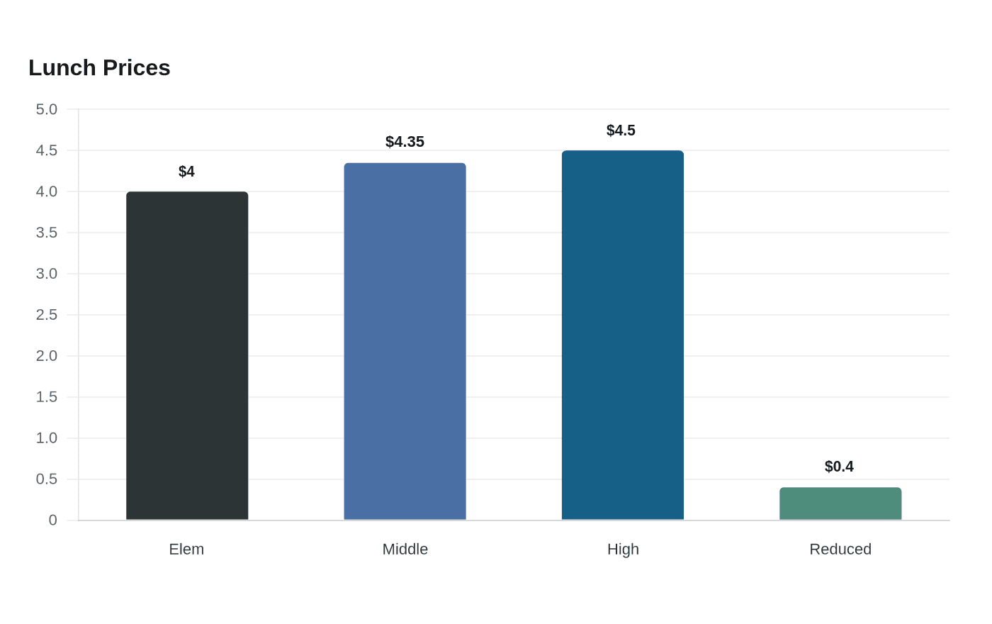 Data visualization chart