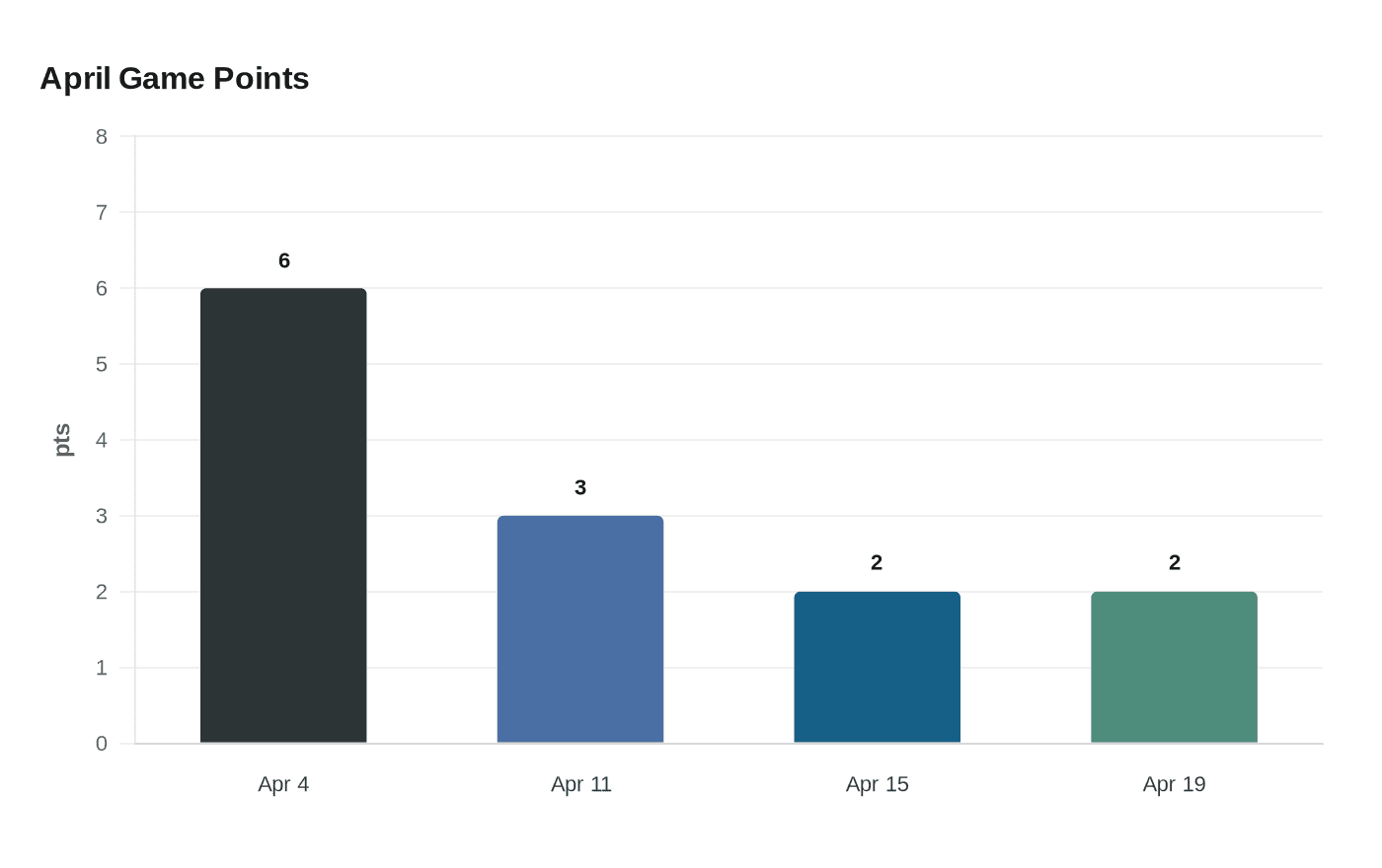 Data visualization chart