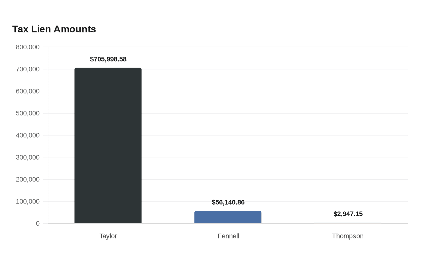 Data visualization chart