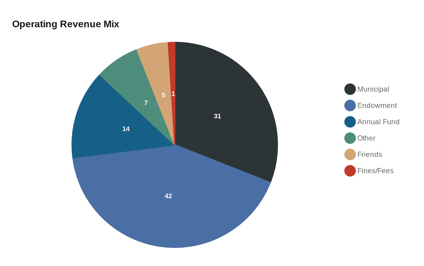 Data visualization chart