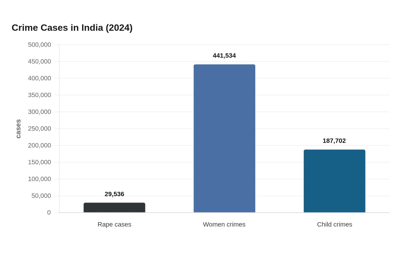 Data visualization chart
