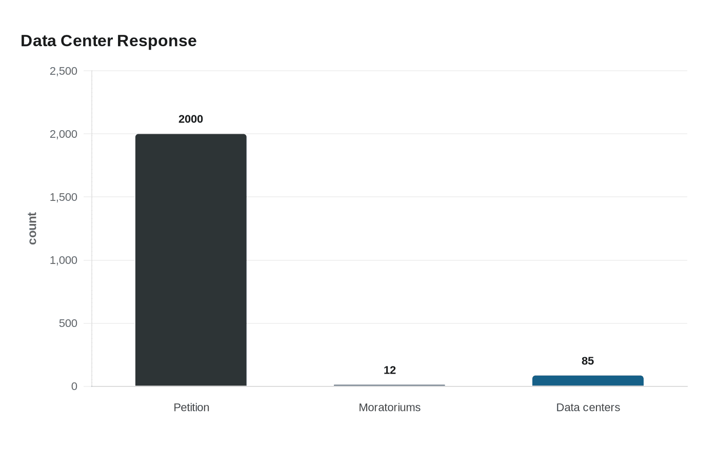 Data visualization chart
