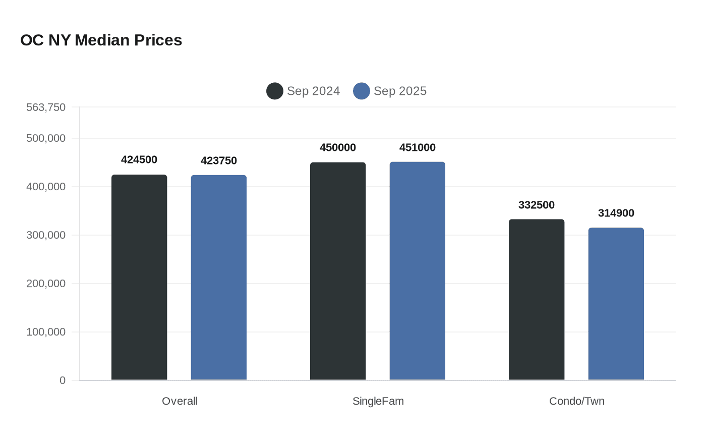 Orange County, NY median home prices slipped in December 2025; sales fell