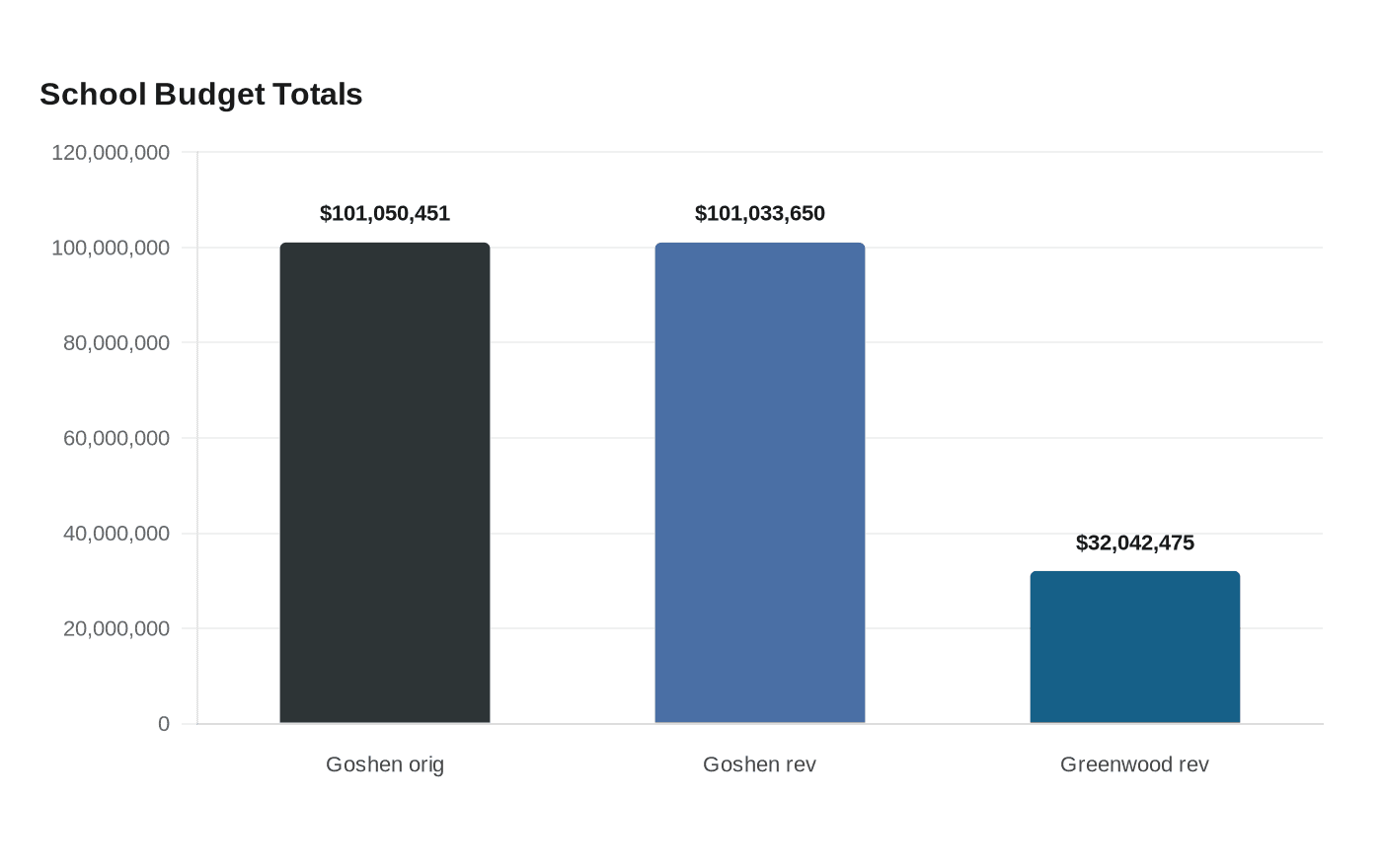 Data visualization chart