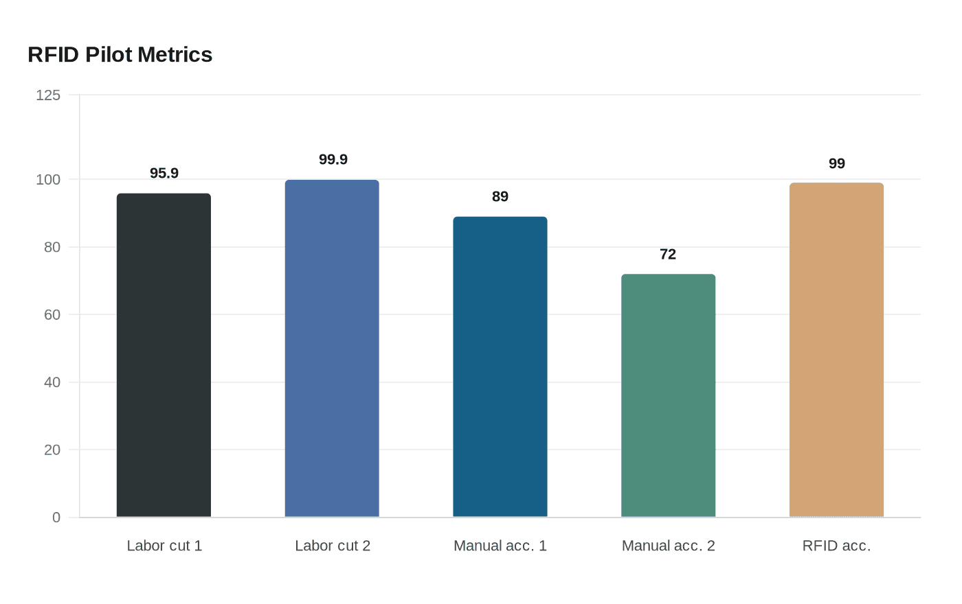 Data visualization chart