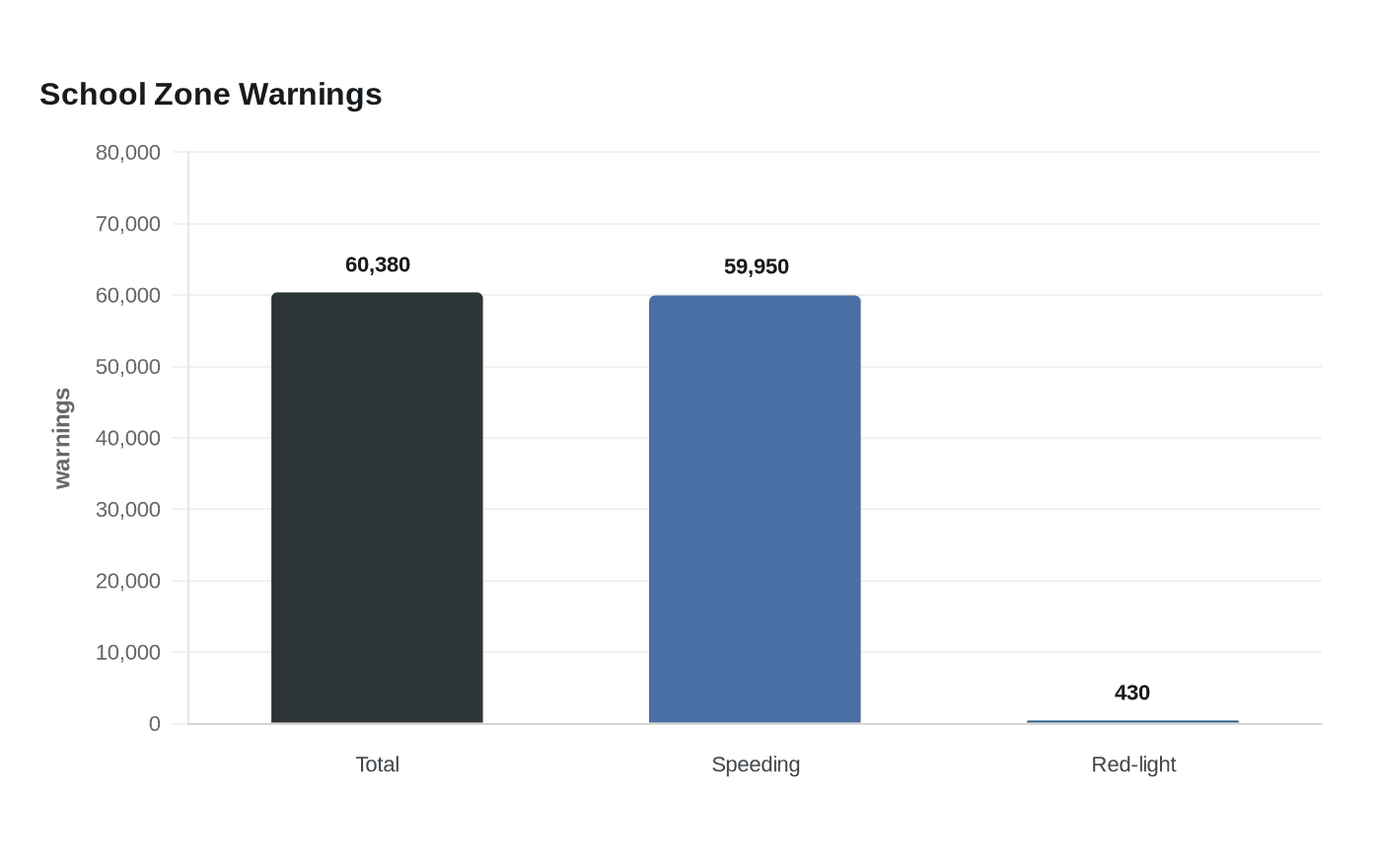 Data visualization chart