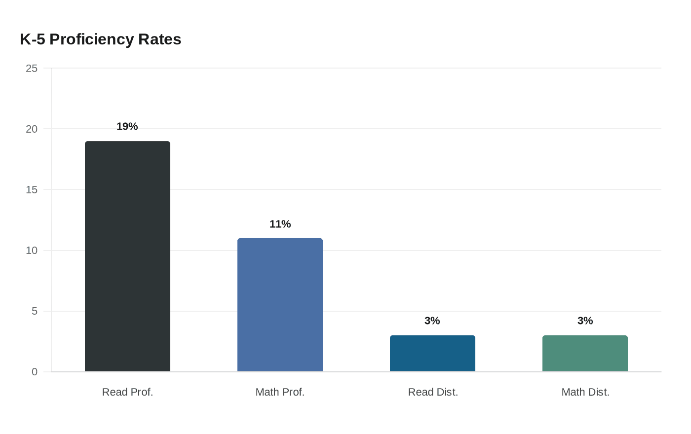 Data visualization chart