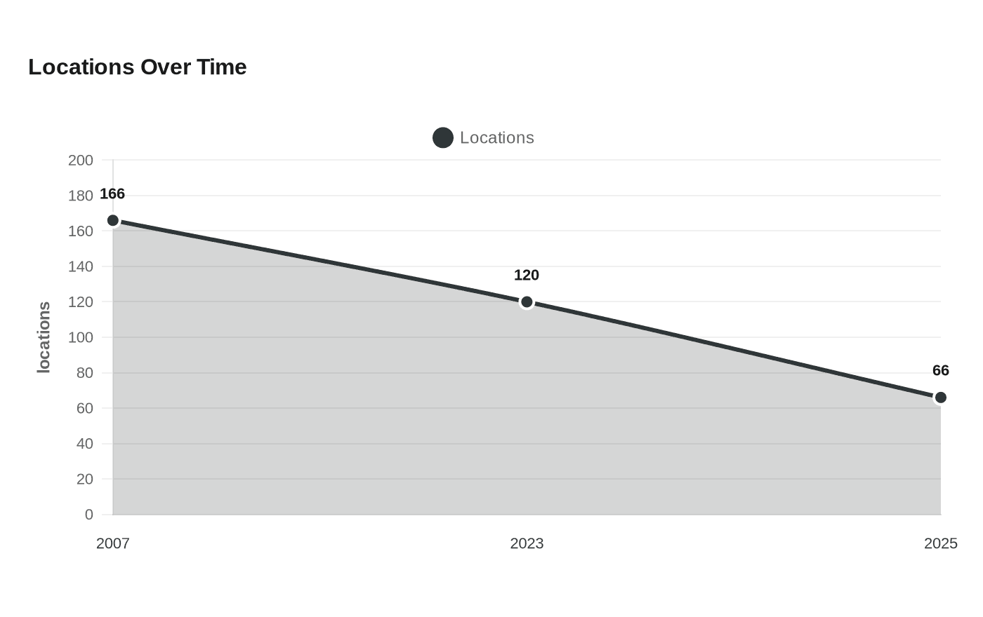 Data visualization chart