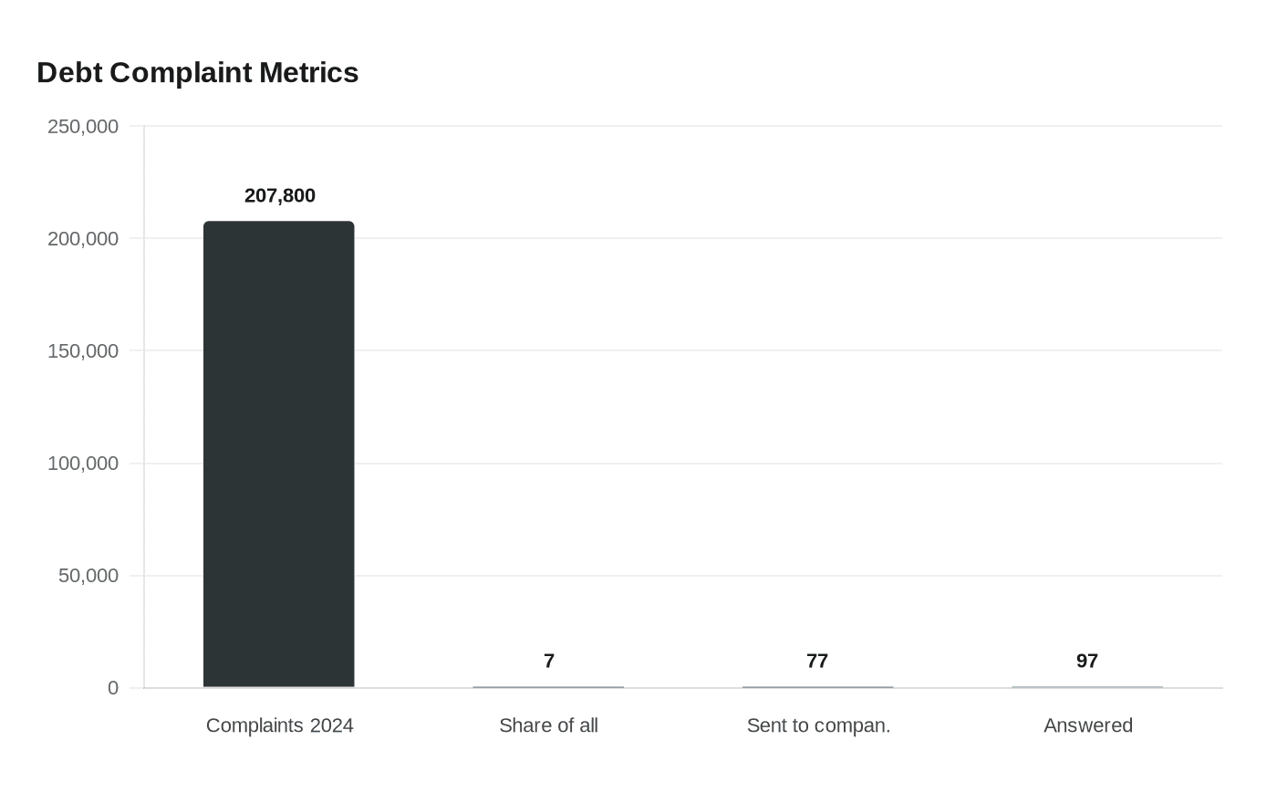 Data visualization chart