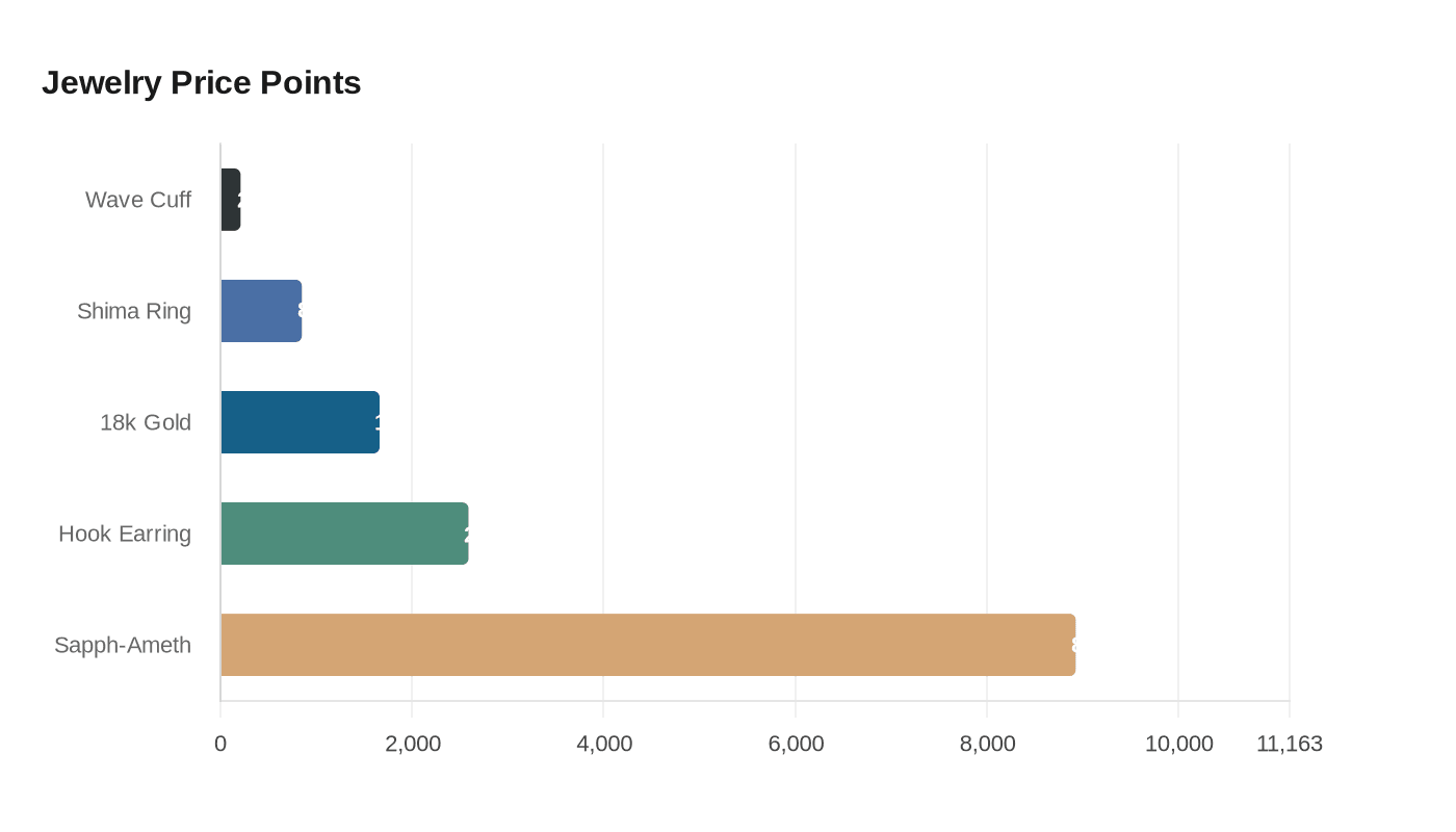 Data visualization chart