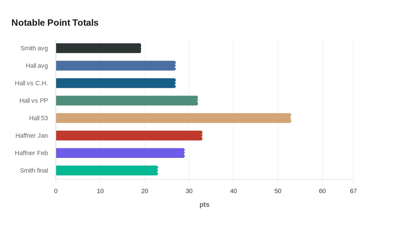 Data visualization chart