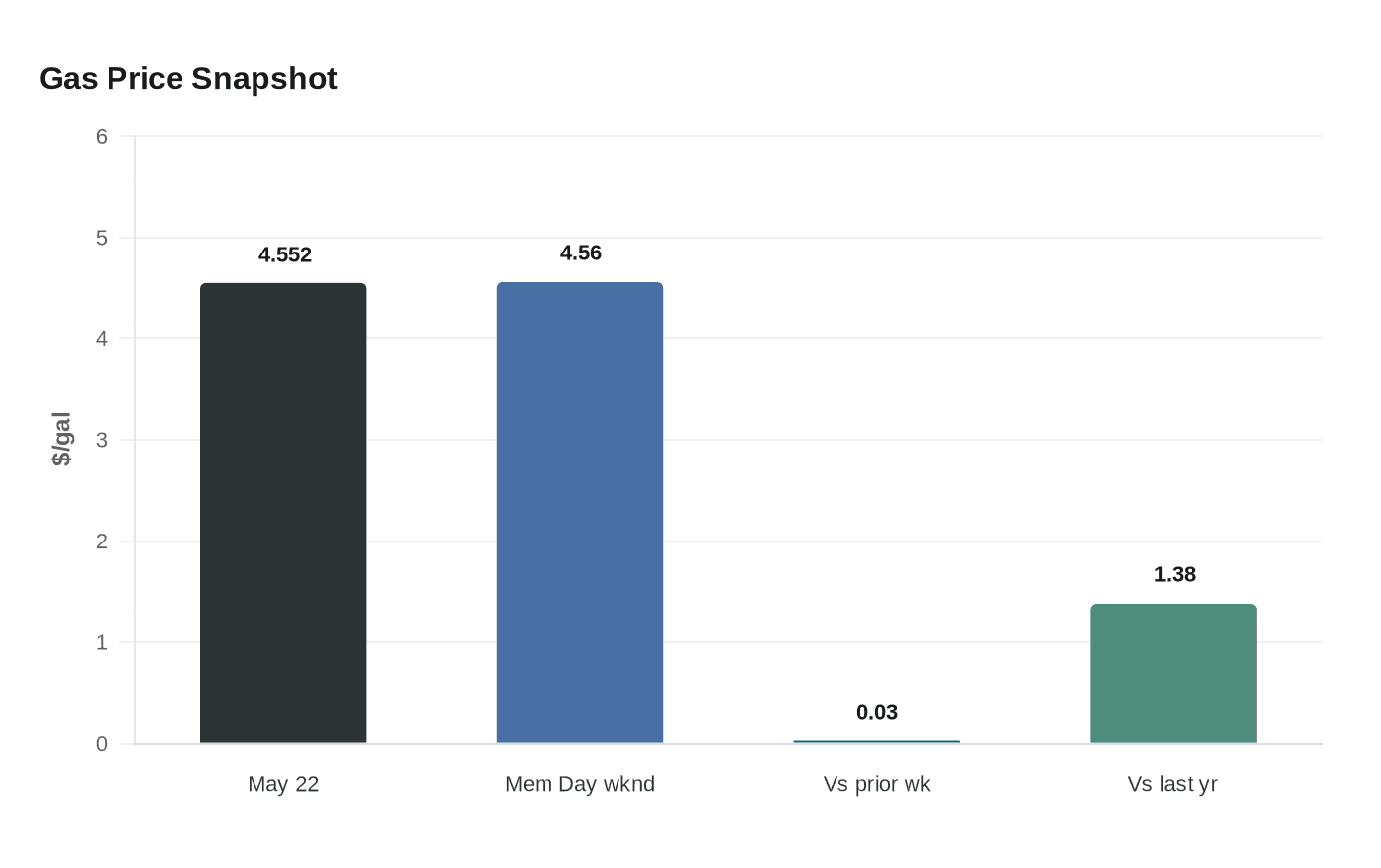 Data visualization chart