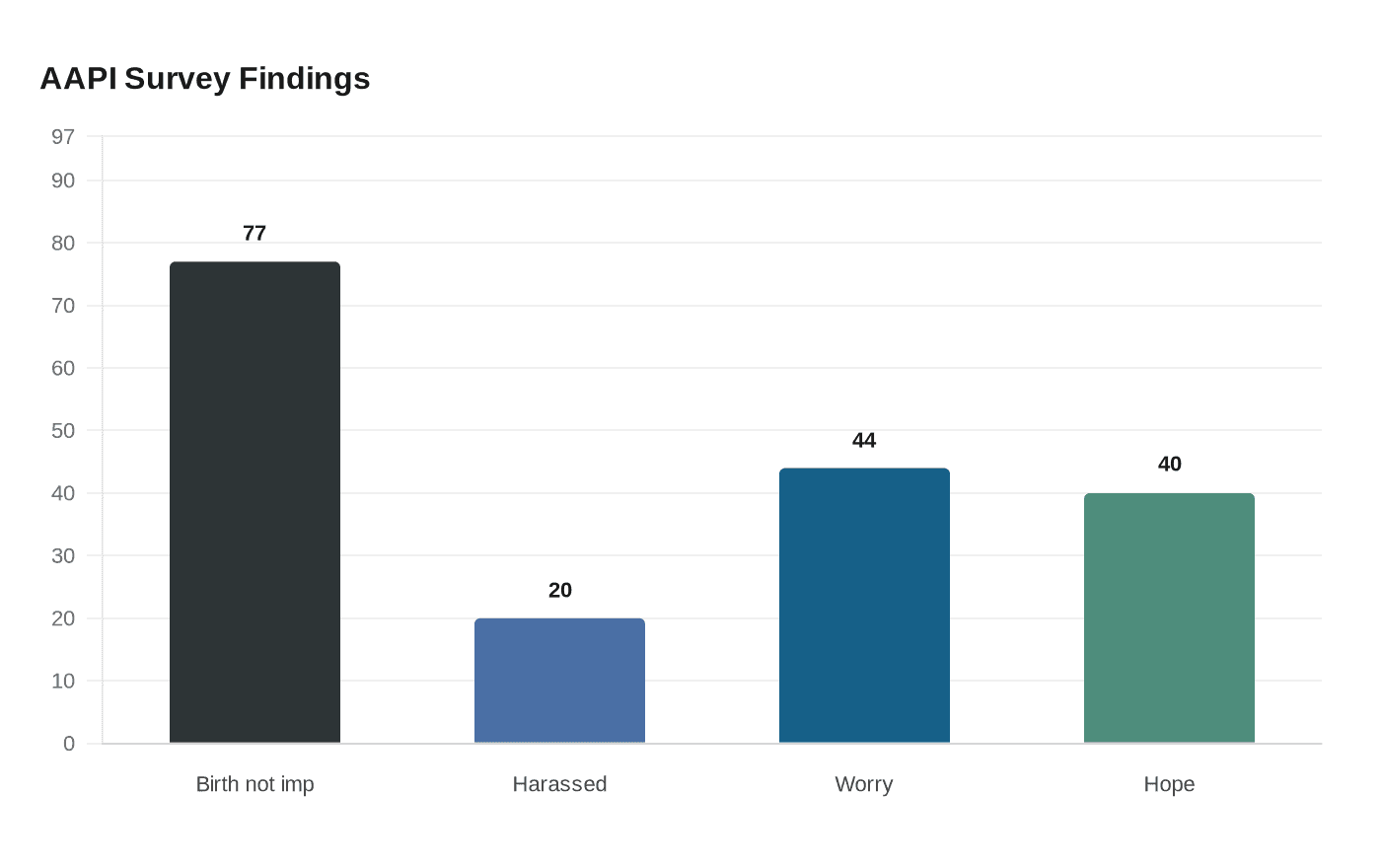 Data visualization chart