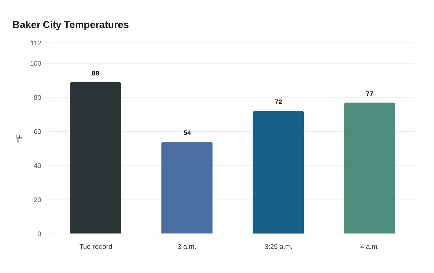 Data visualization chart